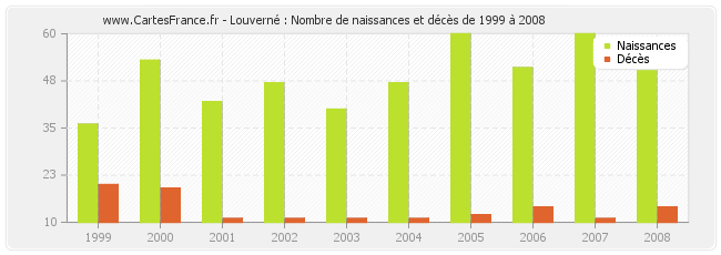 Louverné : Nombre de naissances et décès de 1999 à 2008