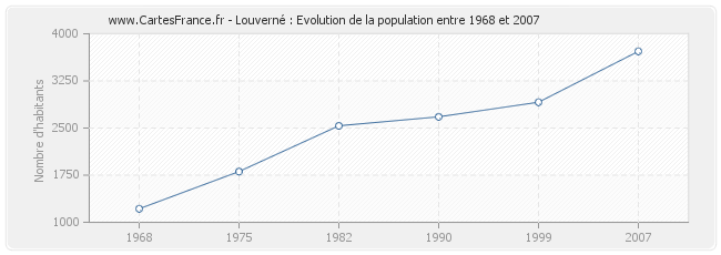 Population Louverné