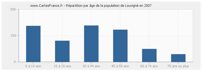 Répartition par âge de la population de Louvigné en 2007