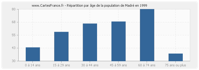 Répartition par âge de la population de Madré en 1999