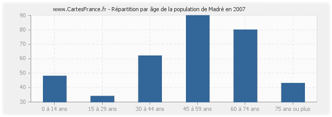 Répartition par âge de la population de Madré en 2007