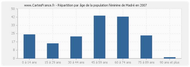 Répartition par âge de la population féminine de Madré en 2007