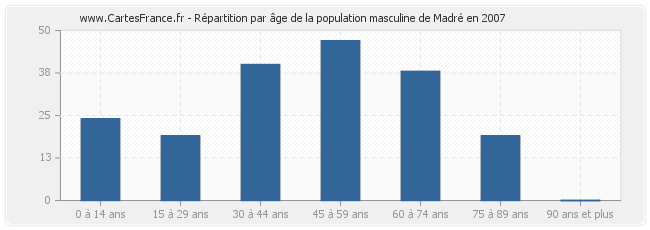 Répartition par âge de la population masculine de Madré en 2007