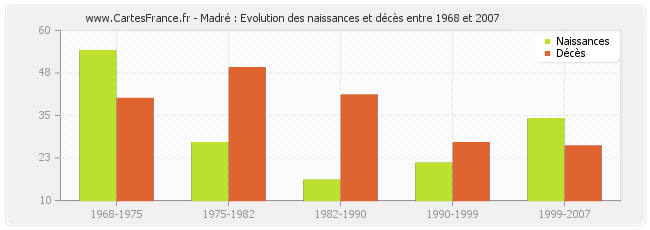 Madré : Evolution des naissances et décès entre 1968 et 2007