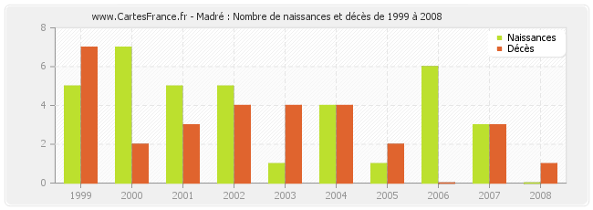 Madré : Nombre de naissances et décès de 1999 à 2008