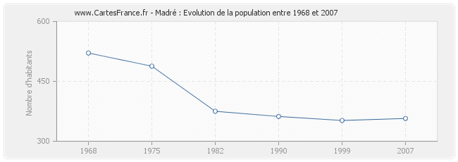 Population Madré