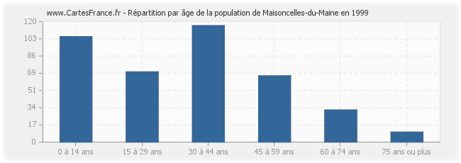 Répartition par âge de la population de Maisoncelles-du-Maine en 1999