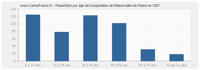 Répartition par âge de la population de Maisoncelles-du-Maine en 2007