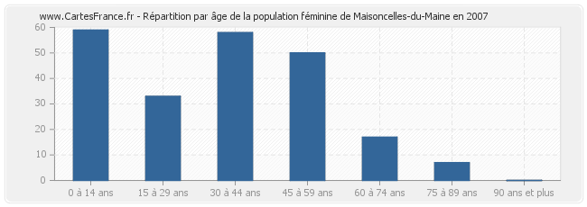 Répartition par âge de la population féminine de Maisoncelles-du-Maine en 2007