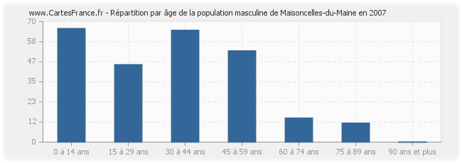 Répartition par âge de la population masculine de Maisoncelles-du-Maine en 2007