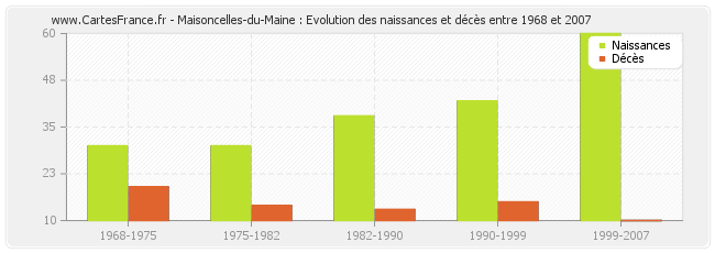 Maisoncelles-du-Maine : Evolution des naissances et décès entre 1968 et 2007