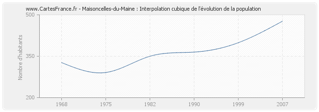 Maisoncelles-du-Maine : Interpolation cubique de l'évolution de la population