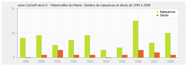 Maisoncelles-du-Maine : Nombre de naissances et décès de 1999 à 2008