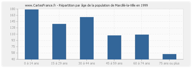 Répartition par âge de la population de Marcillé-la-Ville en 1999