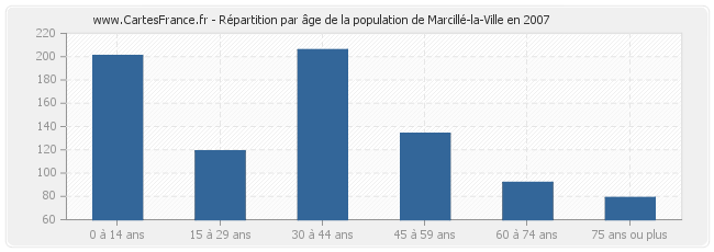 Répartition par âge de la population de Marcillé-la-Ville en 2007