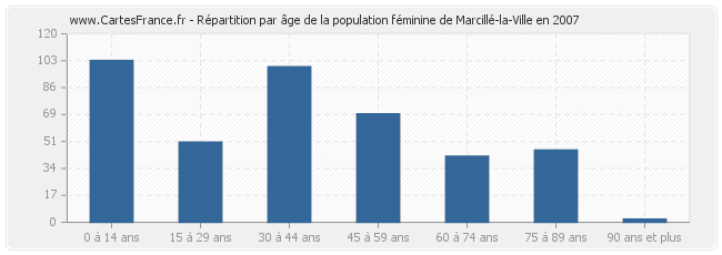 Répartition par âge de la population féminine de Marcillé-la-Ville en 2007