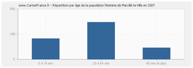 Répartition par âge de la population féminine de Marcillé-la-Ville en 2007