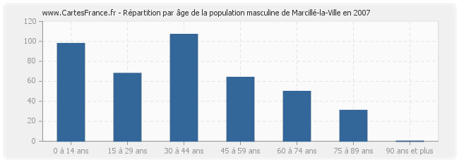 Répartition par âge de la population masculine de Marcillé-la-Ville en 2007
