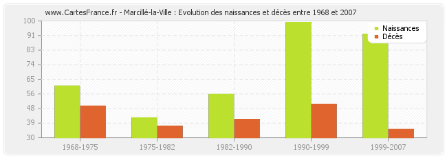 Marcillé-la-Ville : Evolution des naissances et décès entre 1968 et 2007