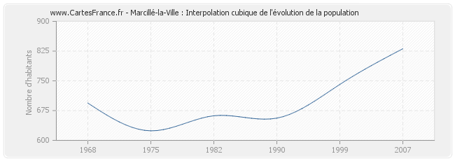 Marcillé-la-Ville : Interpolation cubique de l'évolution de la population