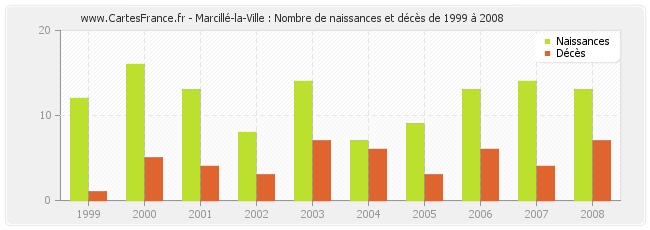 Marcillé-la-Ville : Nombre de naissances et décès de 1999 à 2008
