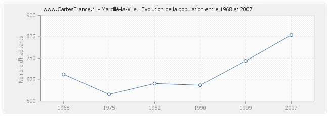 Population Marcillé-la-Ville
