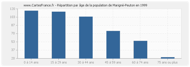 Répartition par âge de la population de Marigné-Peuton en 1999