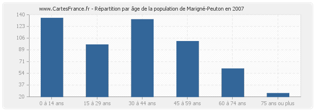 Répartition par âge de la population de Marigné-Peuton en 2007