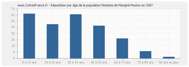 Répartition par âge de la population féminine de Marigné-Peuton en 2007