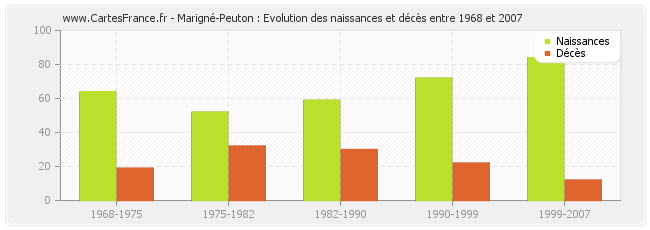 Marigné-Peuton : Evolution des naissances et décès entre 1968 et 2007
