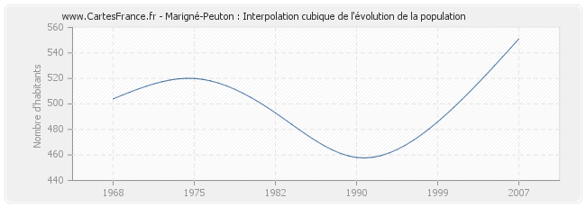 Marigné-Peuton : Interpolation cubique de l'évolution de la population
