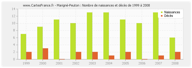 Marigné-Peuton : Nombre de naissances et décès de 1999 à 2008