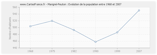 Population Marigné-Peuton