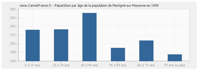 Répartition par âge de la population de Martigné-sur-Mayenne en 1999