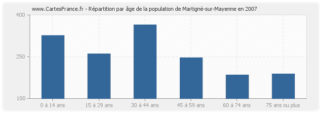 Répartition par âge de la population de Martigné-sur-Mayenne en 2007