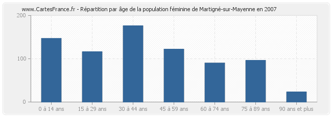 Répartition par âge de la population féminine de Martigné-sur-Mayenne en 2007