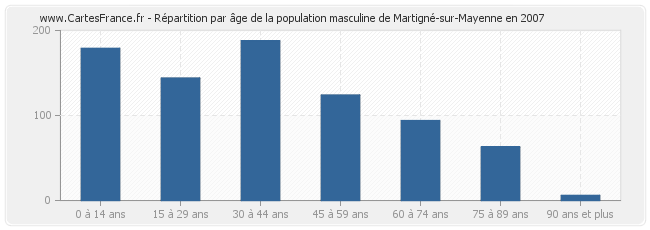 Répartition par âge de la population masculine de Martigné-sur-Mayenne en 2007