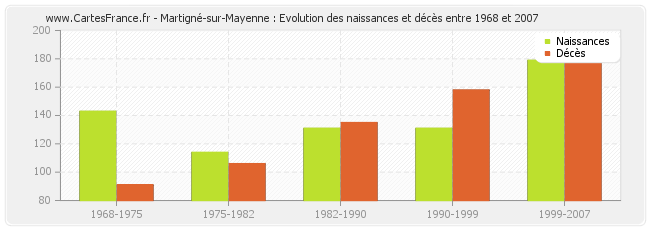 Martigné-sur-Mayenne : Evolution des naissances et décès entre 1968 et 2007