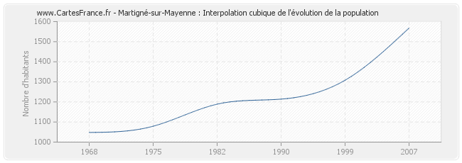 Martigné-sur-Mayenne : Interpolation cubique de l'évolution de la population