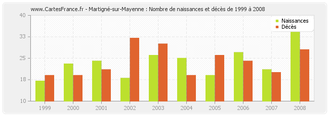 Martigné-sur-Mayenne : Nombre de naissances et décès de 1999 à 2008