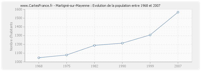 Population Martigné-sur-Mayenne