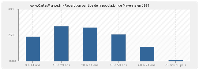 Répartition par âge de la population de Mayenne en 1999
