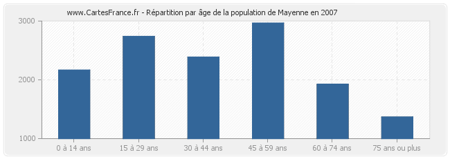 Répartition par âge de la population de Mayenne en 2007