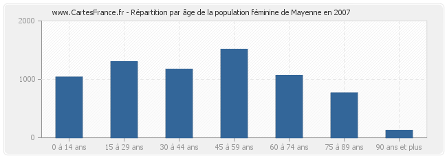 Répartition par âge de la population féminine de Mayenne en 2007