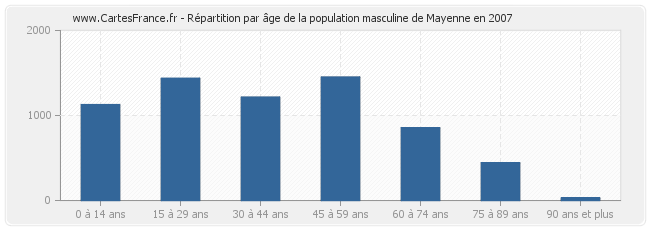 Répartition par âge de la population masculine de Mayenne en 2007