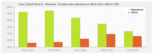 Mayenne : Evolution des naissances et décès entre 1968 et 2007