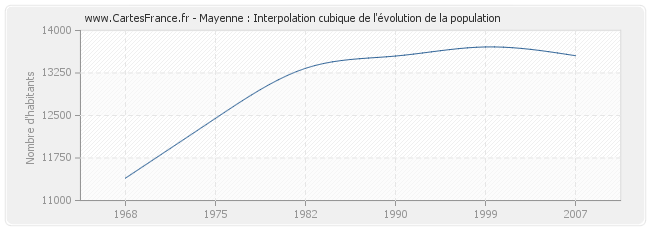 Mayenne : Interpolation cubique de l'évolution de la population