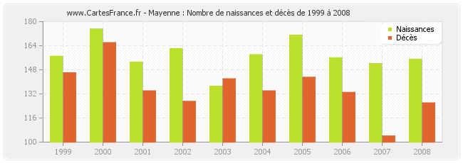 Mayenne : Nombre de naissances et décès de 1999 à 2008