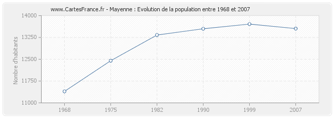 Population Mayenne
