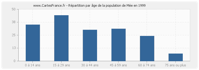 Répartition par âge de la population de Mée en 1999